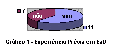 [Grfico 1 - Experincia Prvia em EaD]