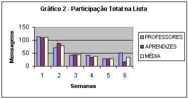 [Grfico 2 - Participao Total na Lista]