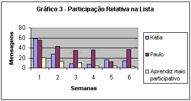 [Grfico 3 - Participao Relativa na Lista]