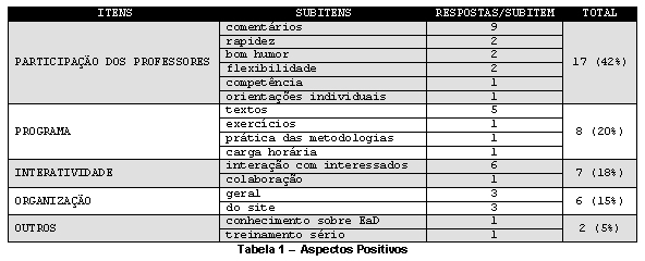 [Tabela 1 - Aspectos Positivos]