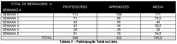 Tabela 2 - Participação Total na Lista