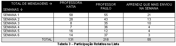 [Tabela 3 - Participao Relativa na Lista]