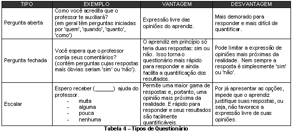 [Tabela 4 - Tipos de Questionrio]